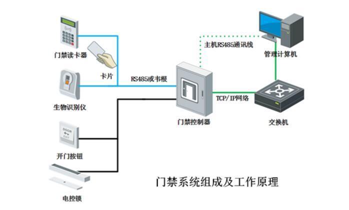 電子門禁系統(tǒng)密碼設置